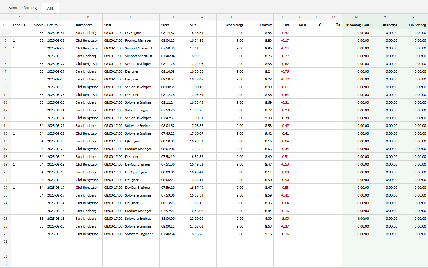 Ett Excel-ark exporterat från Timply med kolumner för schemalagt, arbetat, differens, mertid, övertid och OB-kategorier